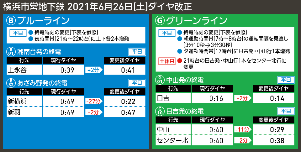 【時刻表で解説】横浜市営地下鉄 2021年6月26日(土)ダイヤ改正