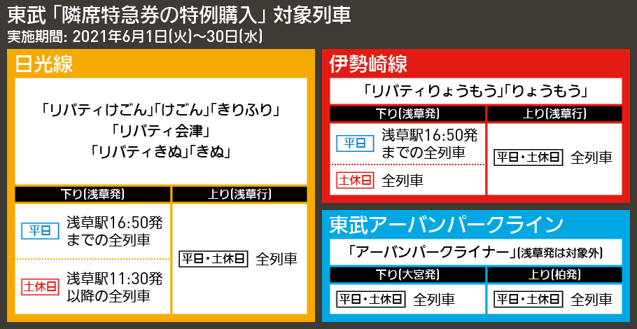 【図表で解説】東武 「隣席特急券の特例購入」 対象列車