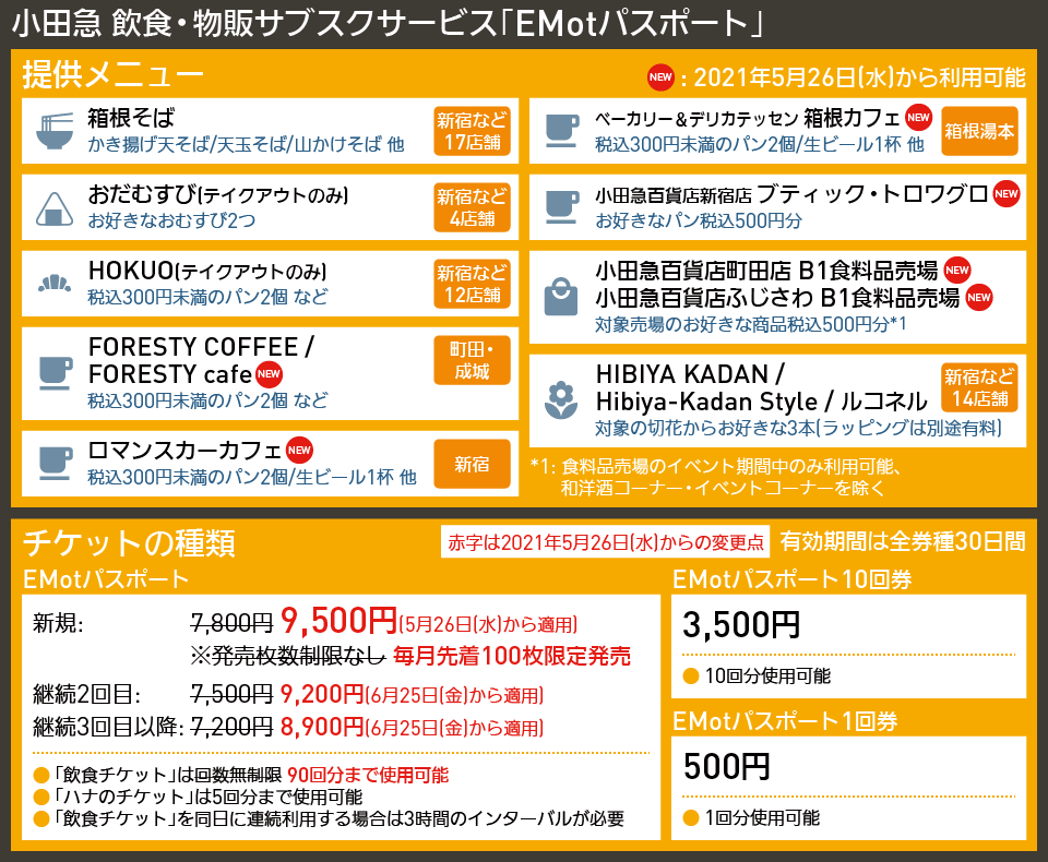 【図表で解説】小田急 飲食・物販サブスクサービス｢EMotパスポート｣