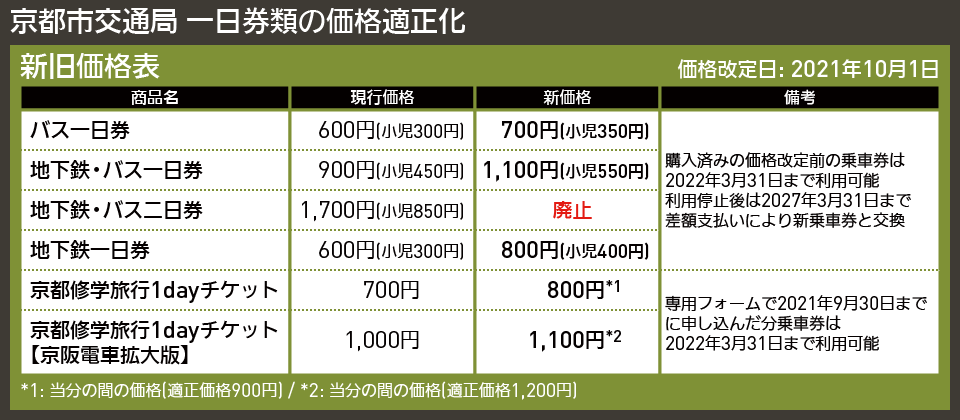 【図表で解説】京都市交通局 一日券類の価格適正化