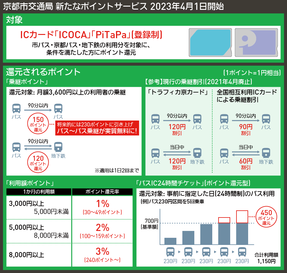 【図表で解説】京都市交通局 新たなポイントサービス 2023年4月1日開始