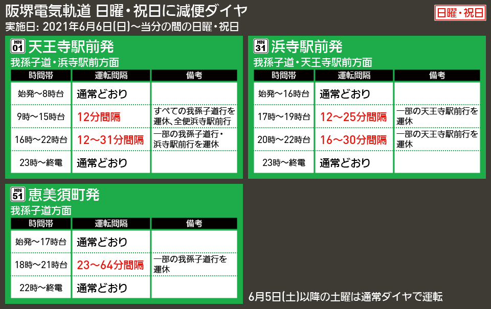 【図表で解説】阪堺電気軌道 日曜・祝日に減便ダイヤ