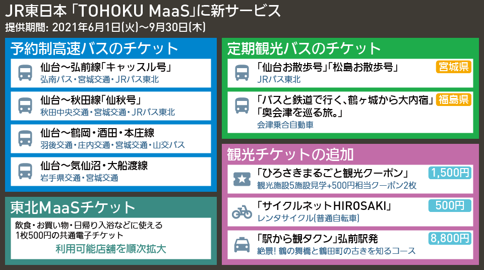 【図表で解説】JR東日本 「TOHOKU MaaS」に新サービス