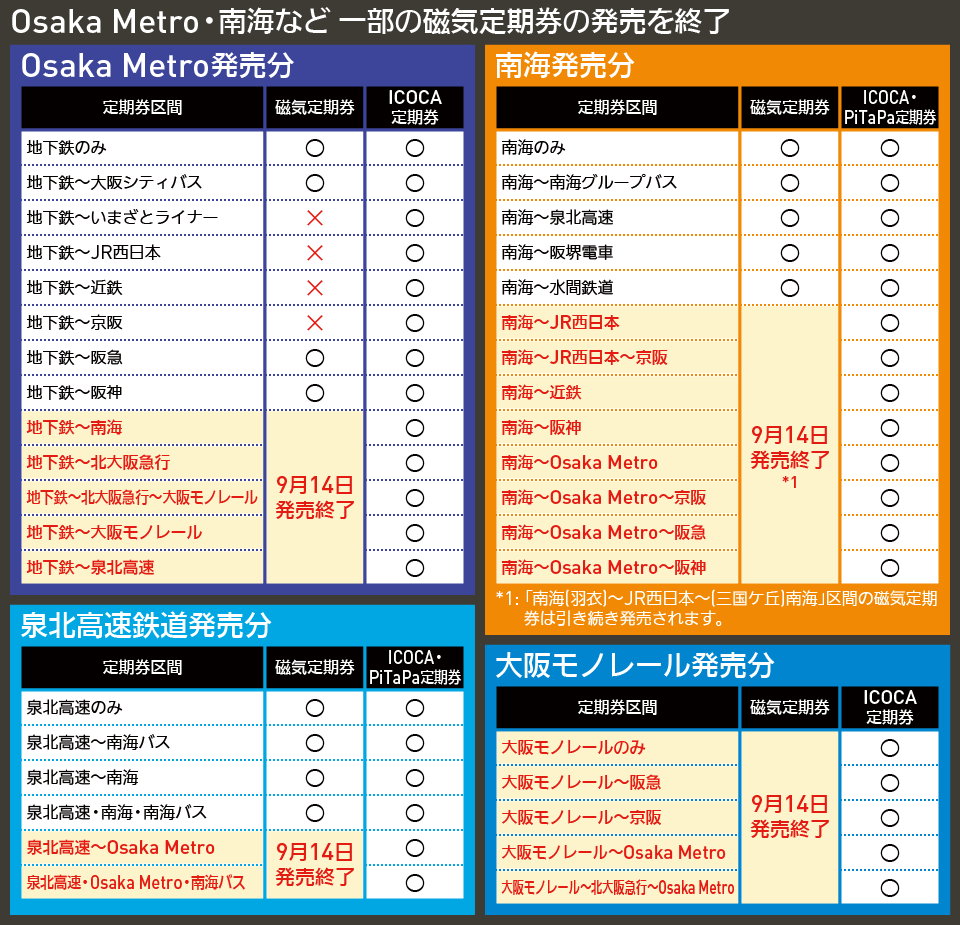 【図表で解説】Osaka Metro・南海など 一部の磁気定期券の発売を終了