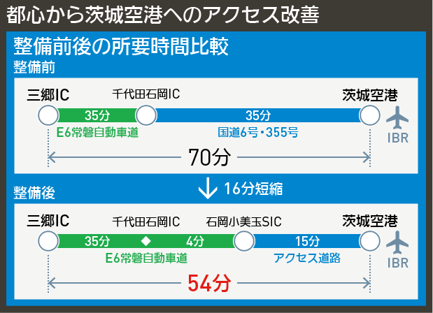 【図表で解説】都心から茨城空港へのアクセス改善