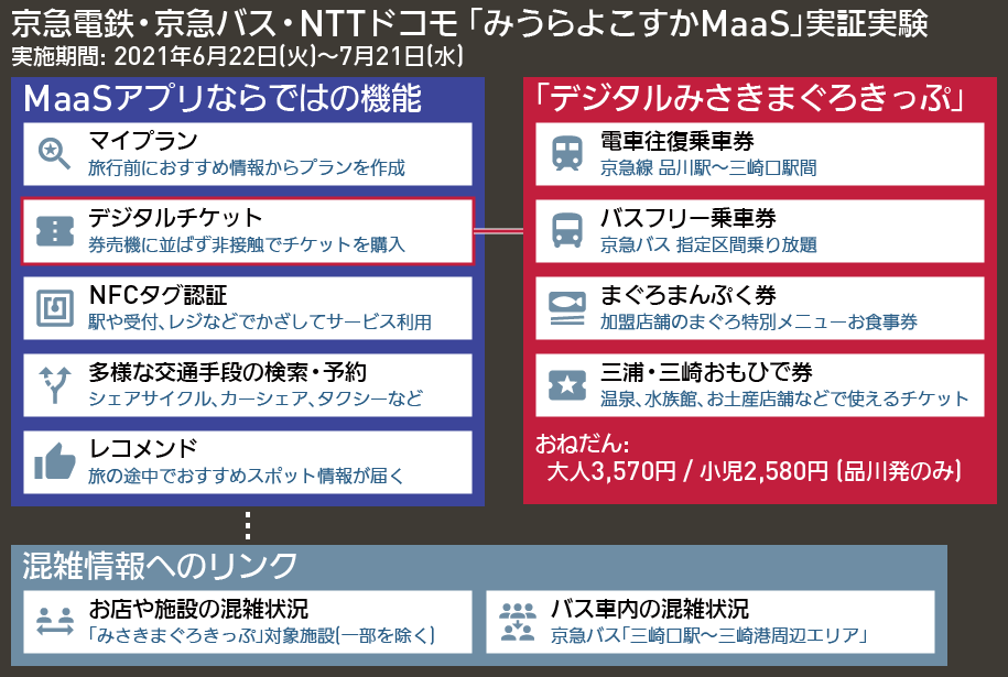 【図表で解説】京急電鉄・京急バス・NTTドコモ 「みうらよこすかMaaS」実証実験