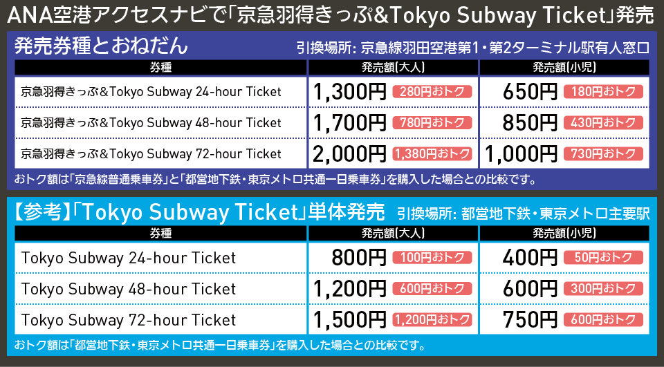 【図表で解説】ANA空港アクセスナビで「京急羽得きっぷ&Tokyo Subway Ticket」発売