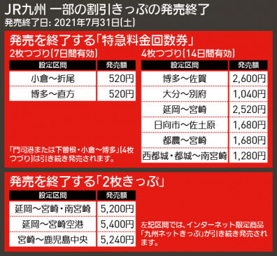 JR九州 特急料金回数券・2枚きっぷを一部廃止 「博多〜佐賀」など コロナ禍で利用減少 - [WTM]鉄道・旅行ニュース