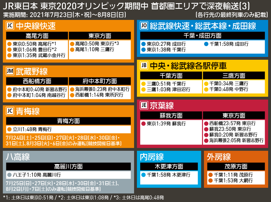 【時刻表で解説】JR東日本 東京2020オリンピック期間中 首都圏エリアで深夜輸送(3)