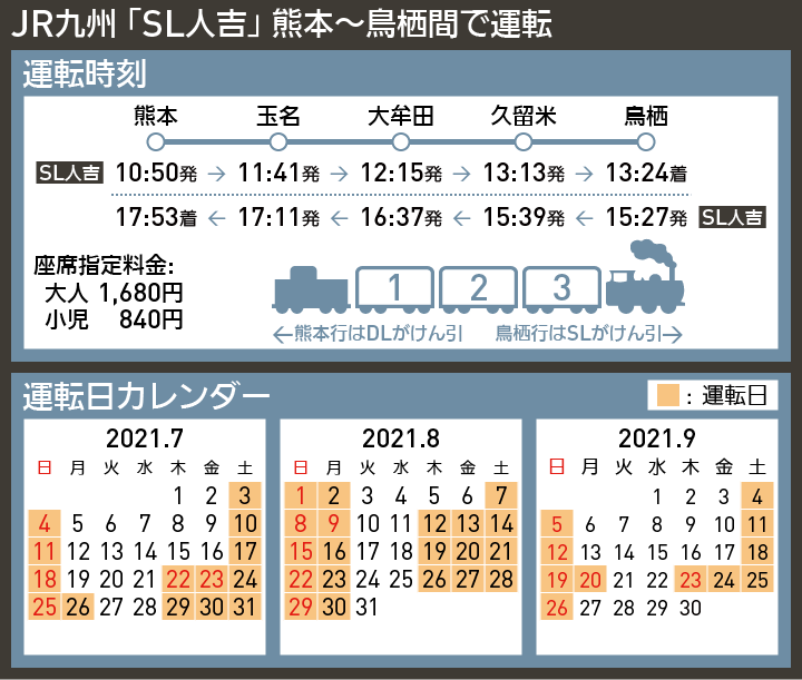 【時刻表で解説】JR九州 「SL人吉」 熊本〜鳥栖間で運転