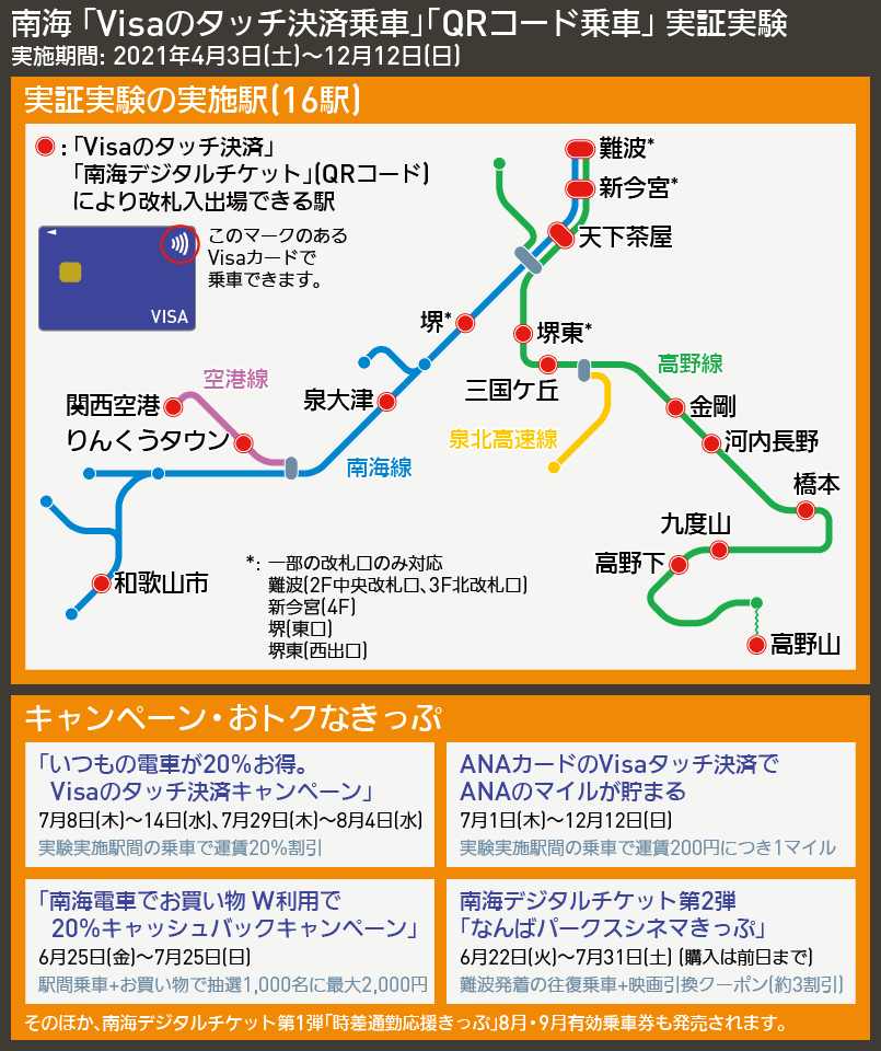【路線図で解説】南海 「Visaのタッチ決済乗車」「QRコード乗車」 実証実験