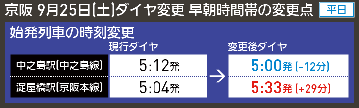 【時刻表で解説】京阪 9月25日(土)ダイヤ変更 早朝時間帯の変更点