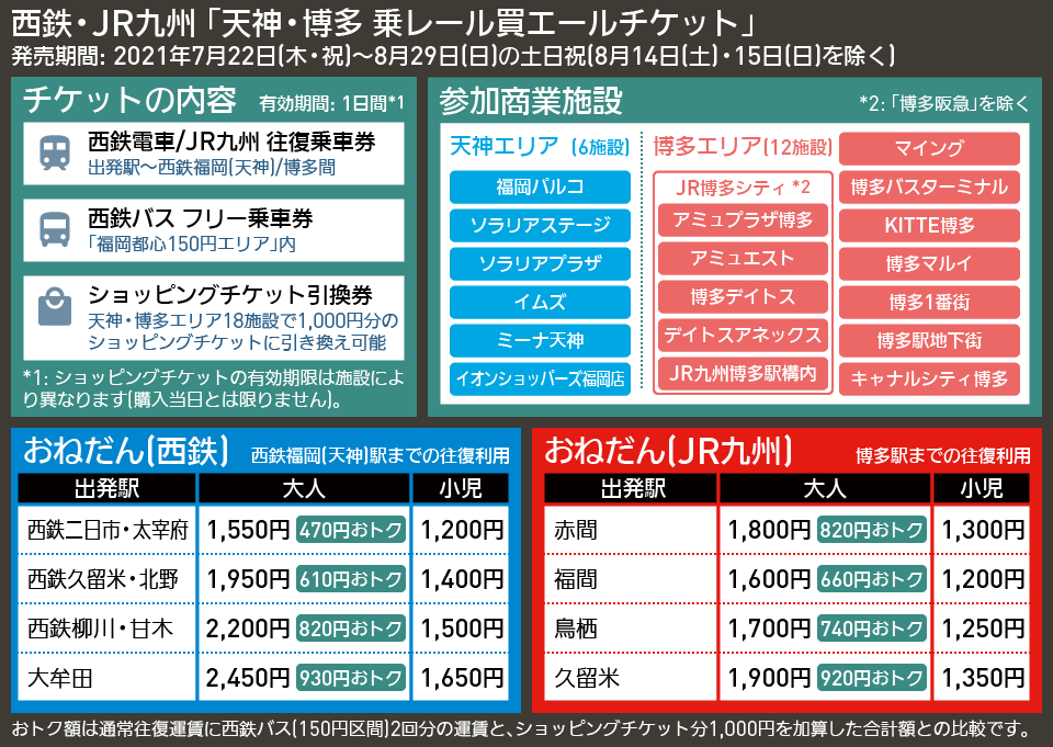 【図表で解説】西鉄・JR九州 「天神・博多 乗レール買エールチケット」