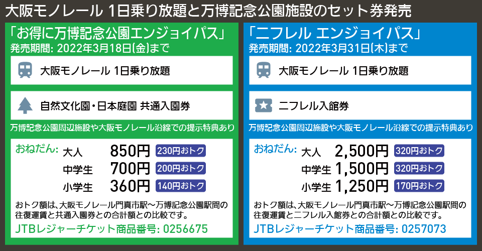 【図表で解説】大阪モノレール 1日乗り放題と万博記念公園施設のセット券発売
