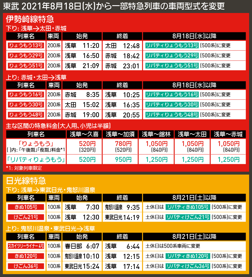 【時刻表で解説】東武 2021年8月18日(水)から一部特急列車の車両型式を変更