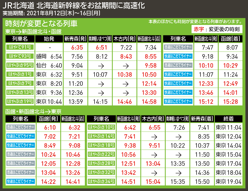 【時刻表で解説】JR北海道 北海道新幹線をお盆期間に高速化