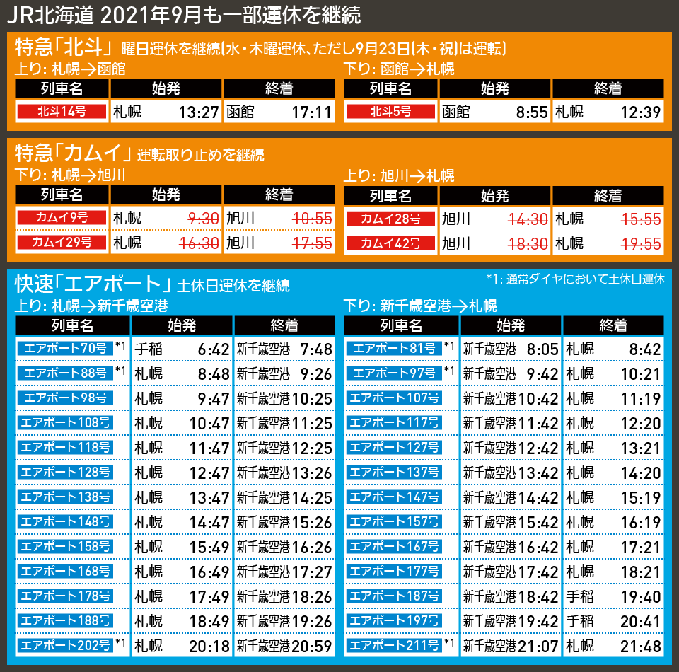 【時刻表で解説】JR北海道 2021年9月も一部運休を継続