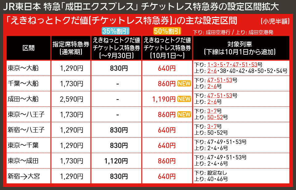 【図表で解説】JR東日本 特急「成田エクスプレス」 チケットレス特急券の設定区間拡大