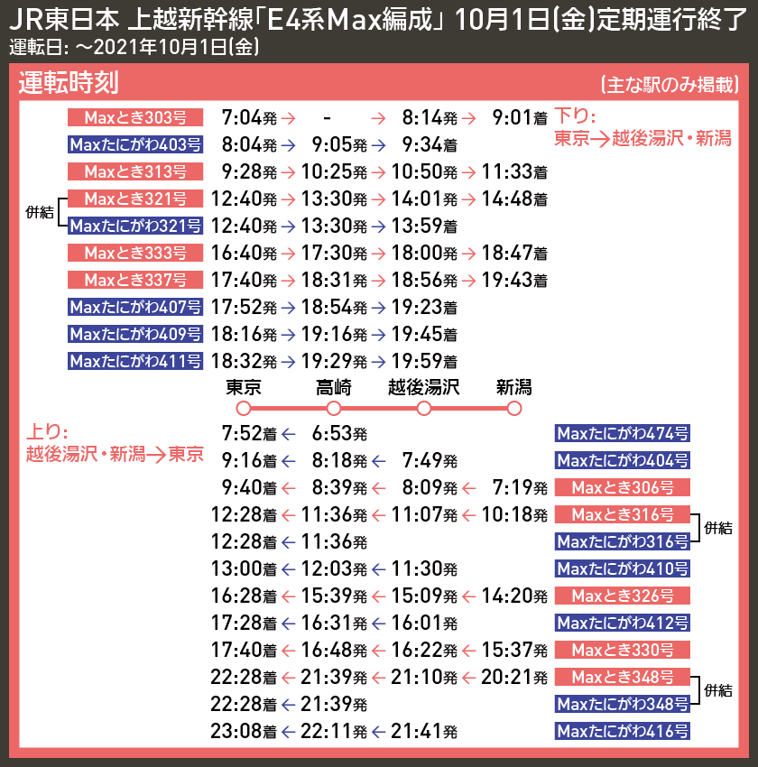 【時刻表で解説】JR東日本 上越新幹線「E4系Max編成」 10月1日(金)定期運行終了