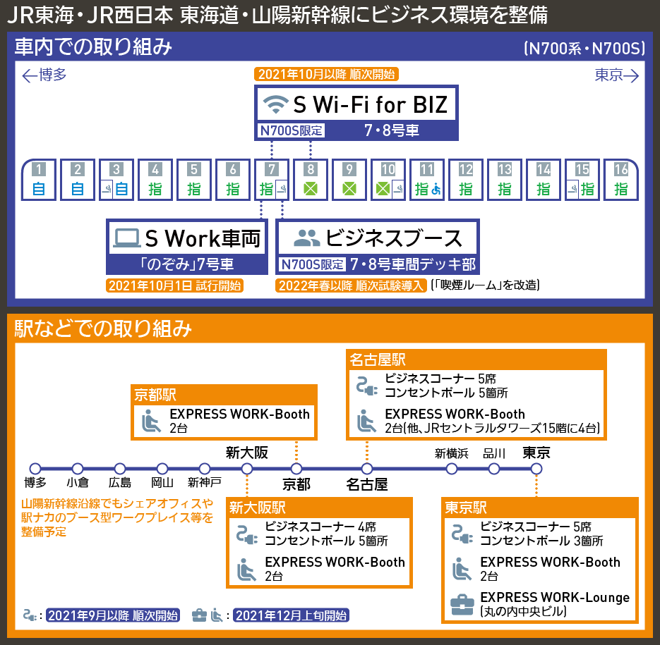 【図表で解説】JR東海・JR西日本 東海道・山陽新幹線にビジネス環境を整備
