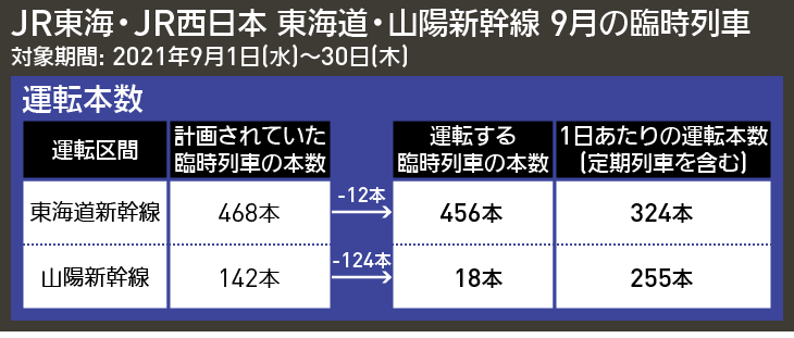 【図表で解説】JR東海・JR西日本 東海道・山陽新幹線 9月の臨時列車
