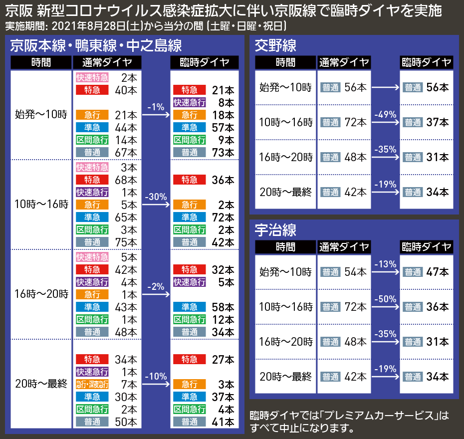 【図表で解説】京阪 新型コロナウイルス感染症拡大に伴い京阪線で臨時ダイヤを実施