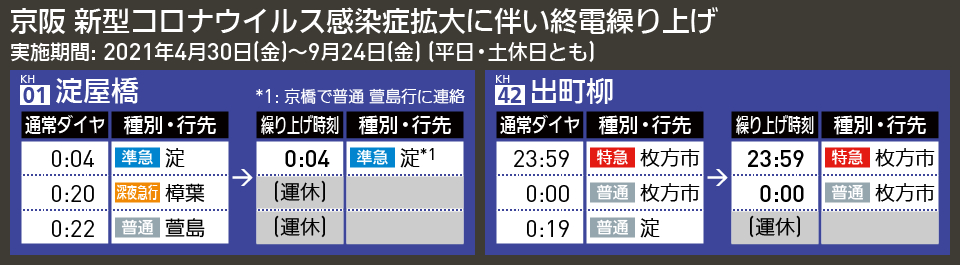 【時刻表で解説】京阪 新型コロナウイルス感染症拡大に伴い終電繰り上げ