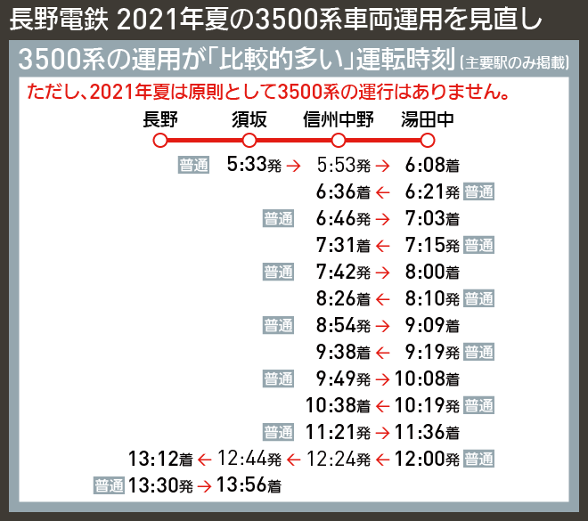 【図表で解説】長野電鉄 2021年夏の3500系車両運用を見直し