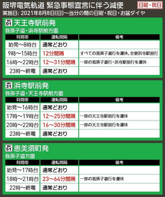 【図表で解説】阪堺電気軌道 緊急事態宣言に伴う減便