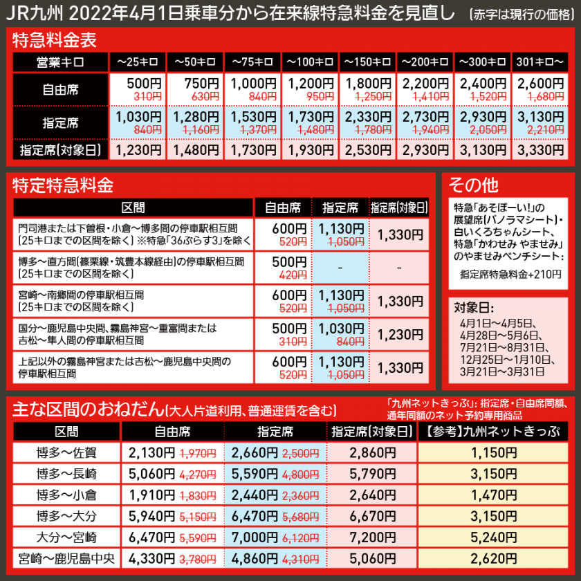 Jr九州 特急料金値上げへ 多客期の割増も初導入 「九州ネットきっぷ」などは据え置き [wtm]鉄道・旅行ニュース