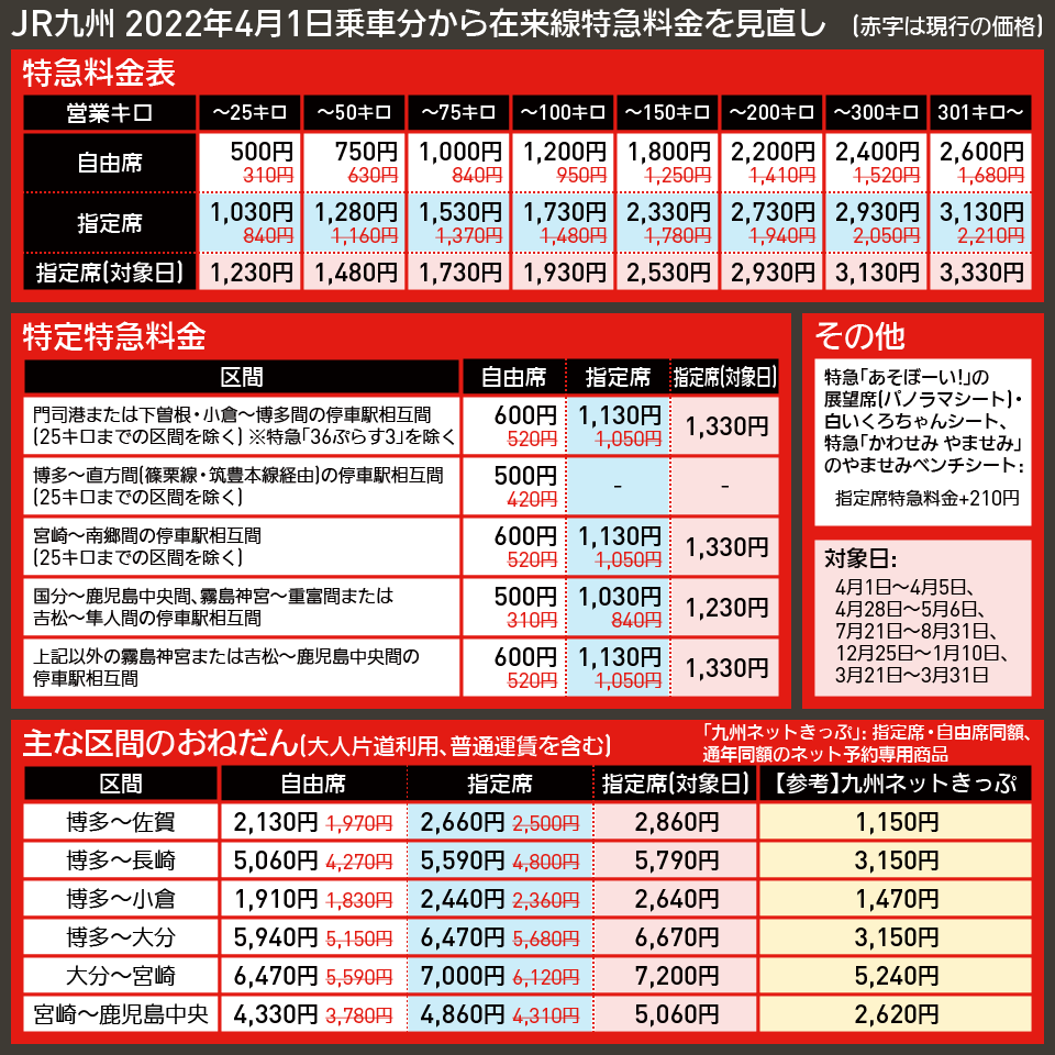 【図表で解説】JR九州 2022年4月1日乗車分から在来線特急料金を見直し