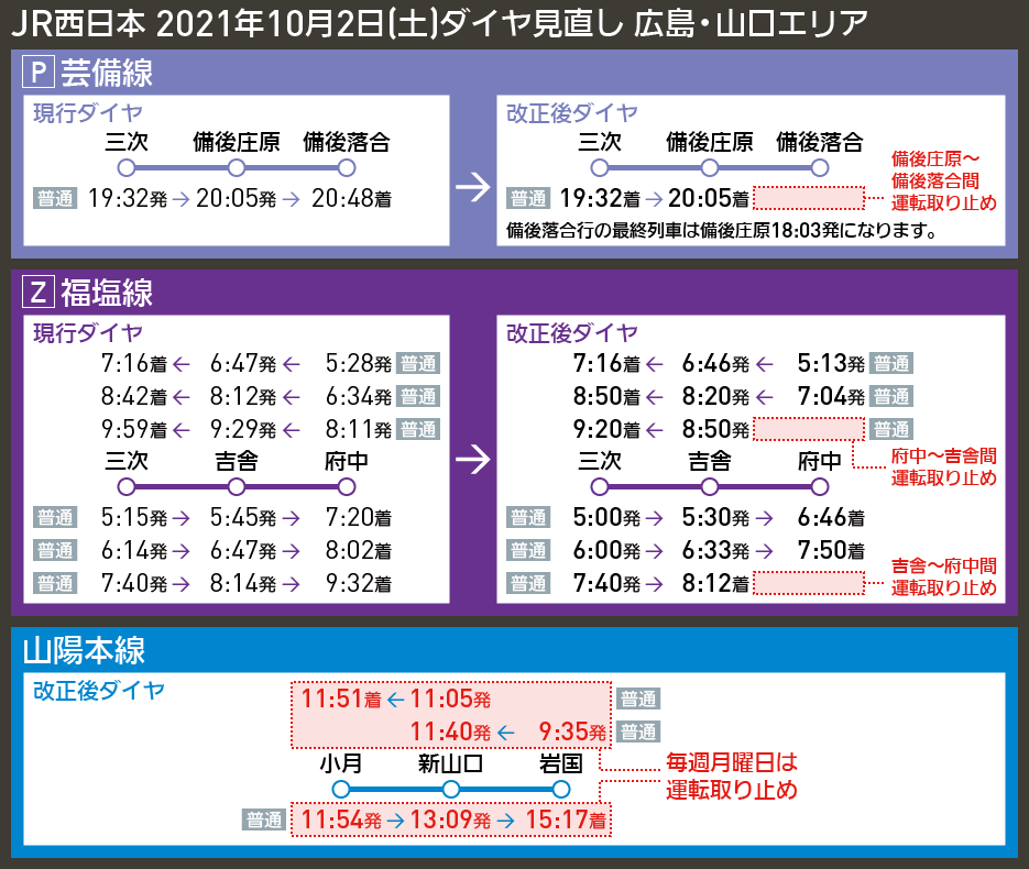 JR西日本 芸備線・福塩線で運転区間縮小 山陽線に月曜運休列車 広島 