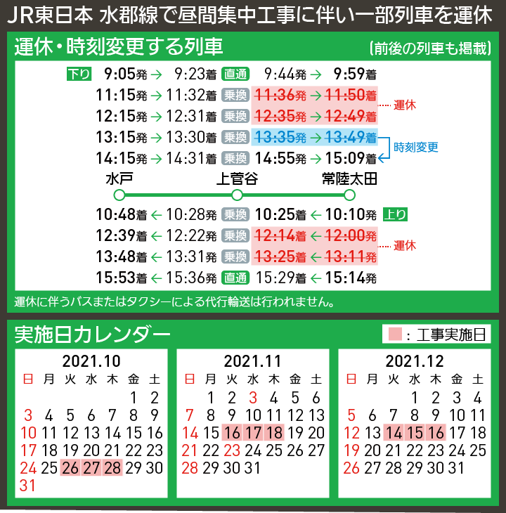 【時刻表で解説】JR東日本 水郡線で昼間集中工事に伴い一部列車を運休