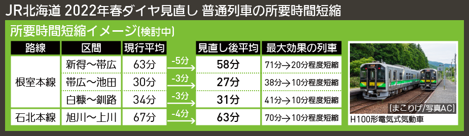 【図表で解説】JR北海道 2022年春ダイヤ見直し 普通列車の所要時間短縮