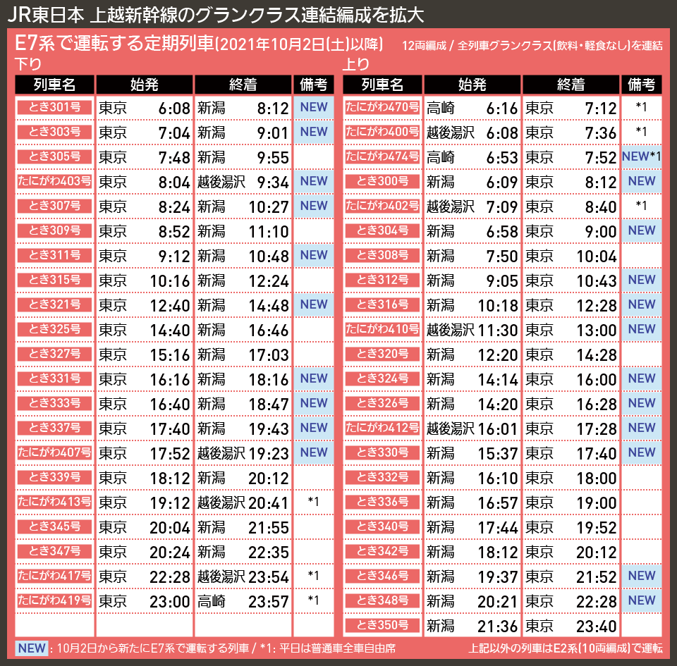 【時刻表で解説】JR東日本 上越新幹線のグランクラス連結編成を拡大