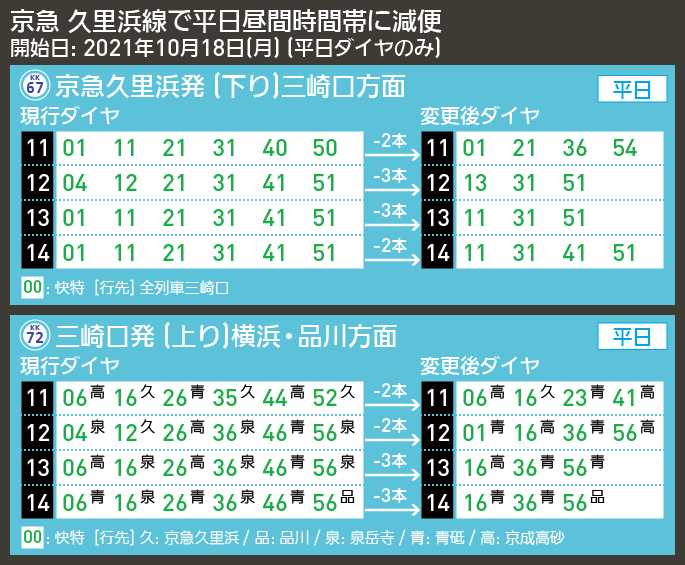 【時刻表で解説】京急 久里浜線で平日昼間時間帯に減便