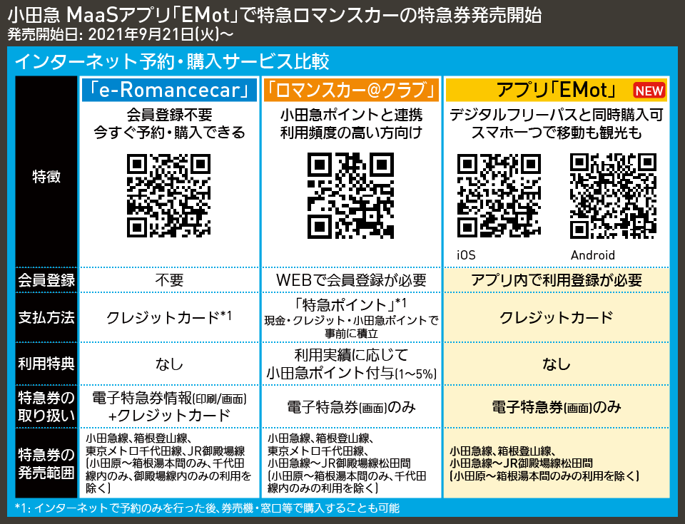 【図表で解説】小田急 MaaSアプリ「EMot」で特急ロマンスカーの特急券発売開始