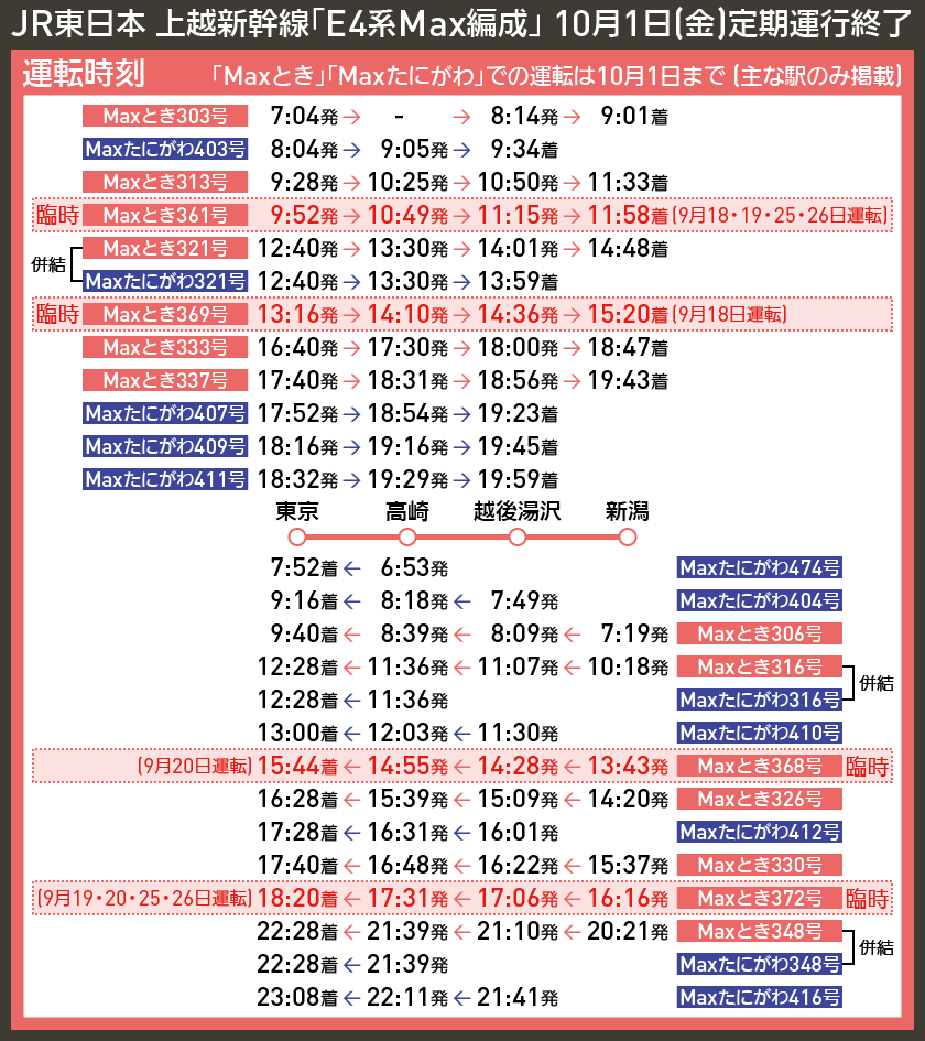 【図表で解説】JR東日本 上越新幹線「E4系Max編成」 10月1日(金)定期運行終了