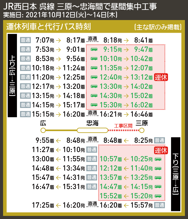 【時刻表で解説】JR西日本 呉線 三原〜忠海間で昼間集中工事
