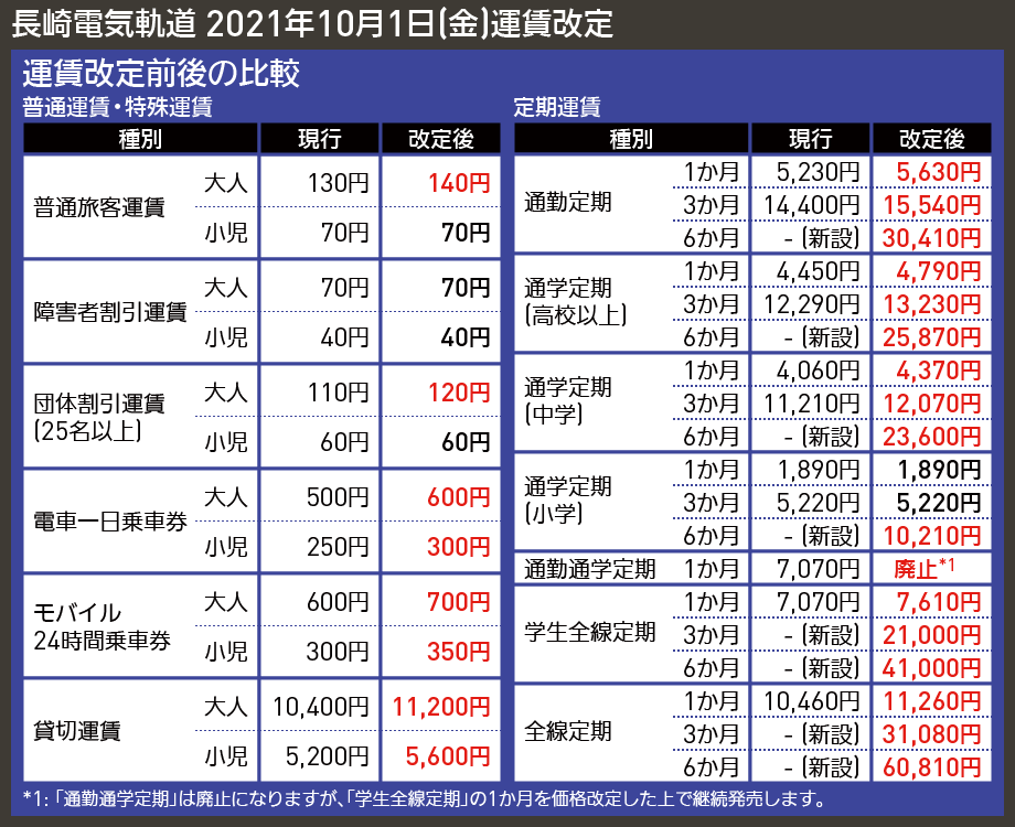 【図表で解説】長崎電気軌道 2021年10月1日(金)運賃改定