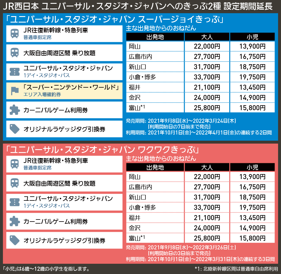 【図表で解説】JR西日本 ユニバーサル・スタジオ・ジャパンへのきっぷ2種 設定期間延長