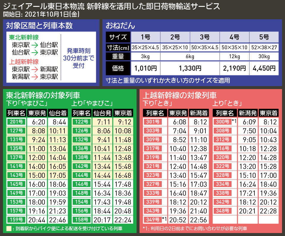 【時刻表で解説】ジェイアール東日本物流 新幹線を活用した即日荷物輸送サービス