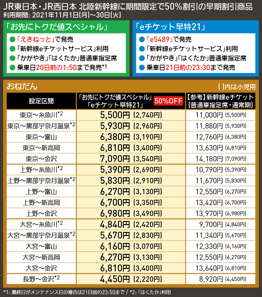 【図表で解説】JR東日本・JR西日本 北陸新幹線に期間限定で50%割引の早期割引商品