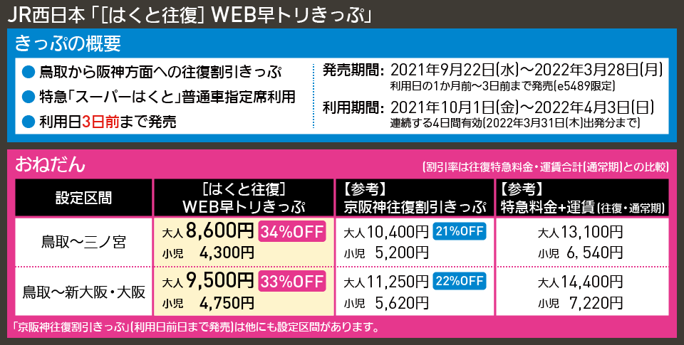 【図表で解説】JR西日本 「［はくと往復］ WEB早トリきっぷ」