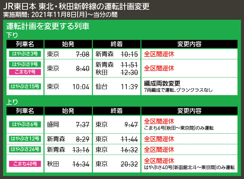 【時刻表で解説】JR東日本 東北・秋田新幹線の運転計画変更