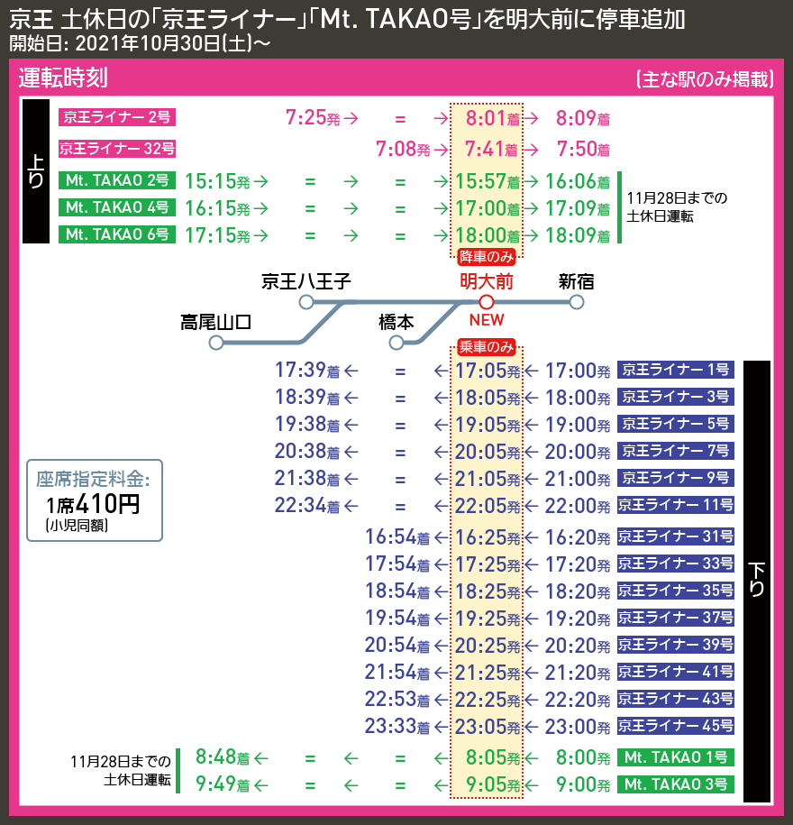 【時刻表で解説】京王 土休日の「京王ライナー」「Mt. TAKAO号」を明大前に停車追加