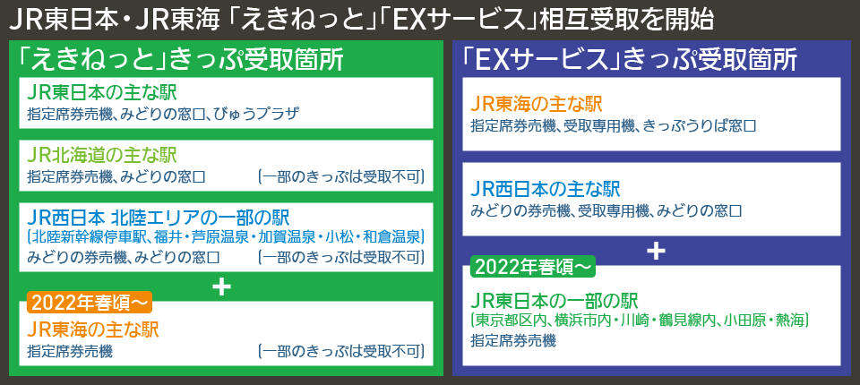 【図表で解説】JR東日本・JR東海 「えきねっと」「EXサービス」相互受取を開始