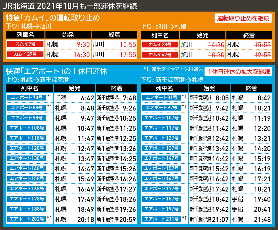 【時刻表で解説】JR北海道 2021年10月も一部運休を継続