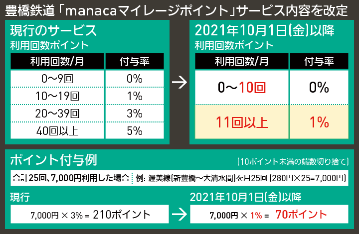 【図表で解説】豊橋鉄道 「manacaマイレージポイント」サービス内容を改定