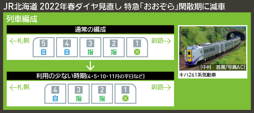 【図表で解説】JR北海道 2022年春ダイヤ見直し 特急「おおぞら」閑散期に減車